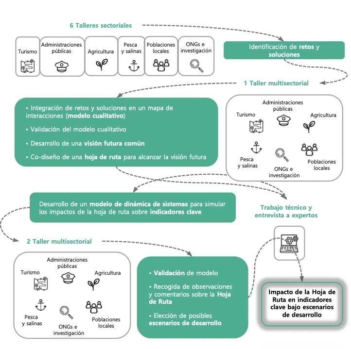 Esquema de funcionamiento del modelo participativo de COASTAL