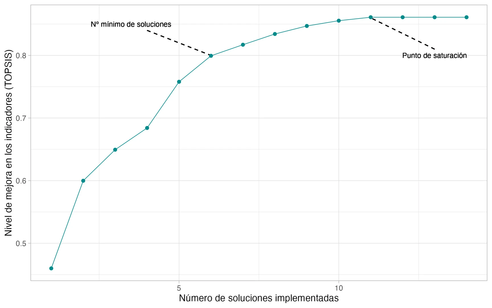 Gráfica del número de medidas necesarias para generar un cambio en los indicadores del Mar Menor